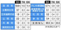 【政党支持率】立憲民主党、派手に終わる