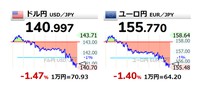 ドル円、トランプ「移民が住民のペットを食べてる」発言とテイラー・スウィフトさんハリス支持きっかけで年初来高値を更新