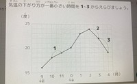 「気温の下がり方が一番小さいものはどれ？」文系と理系で大激論に…